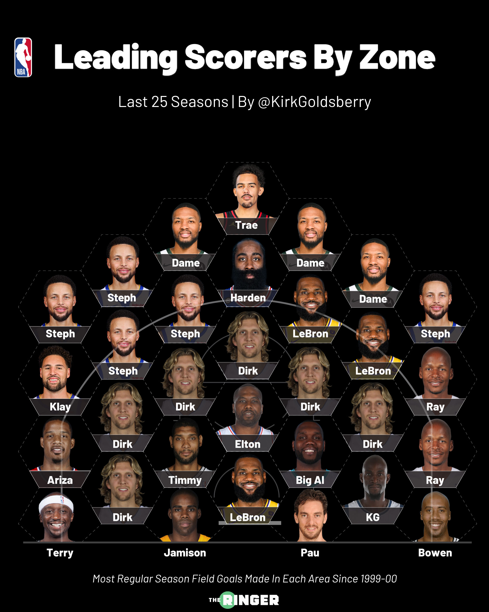 過(guò)去25年NBA各區域之王！誰(shuí)是最亮眼的？